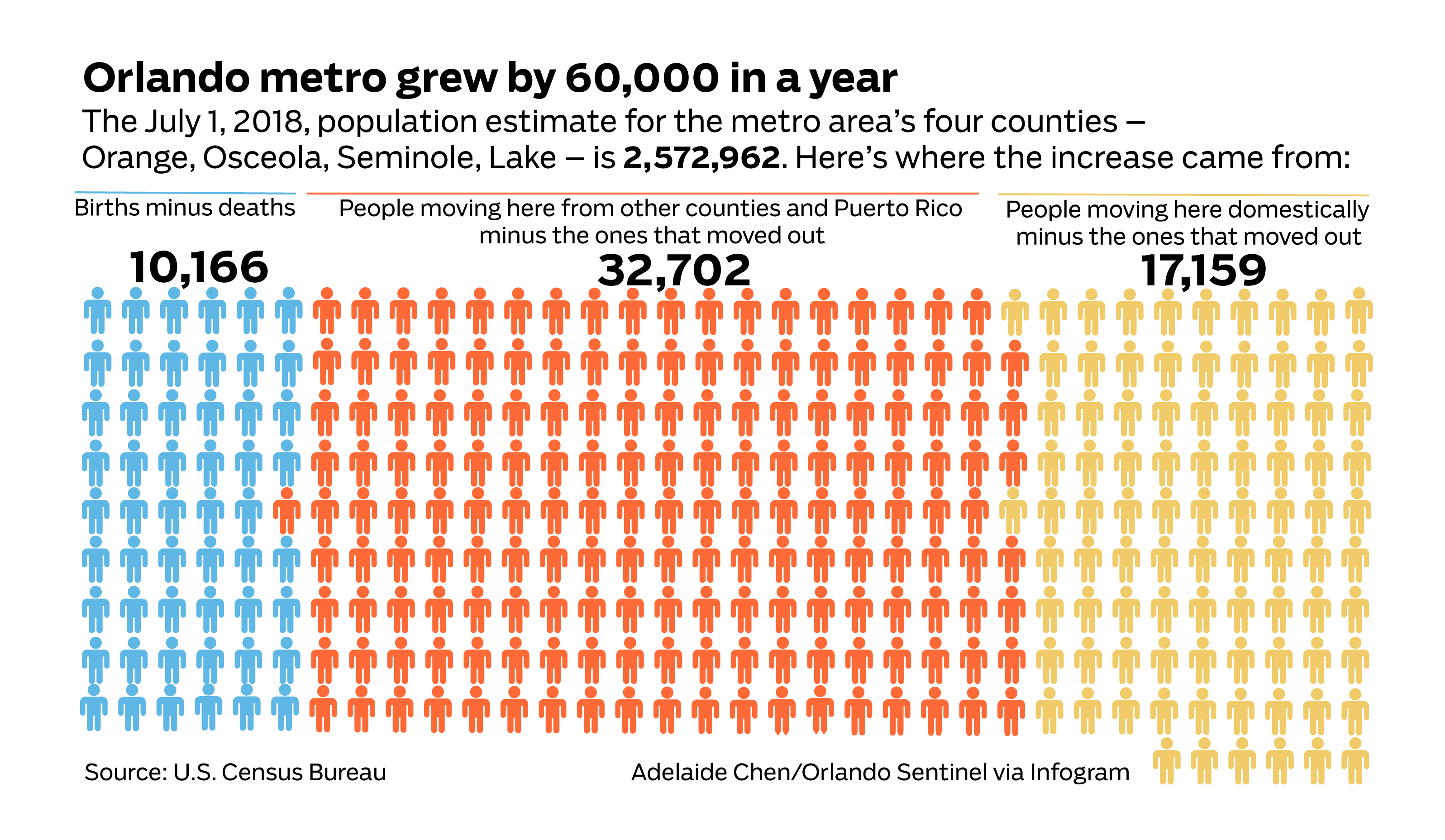 chart of Orlando metro's latest July 1st population estimate